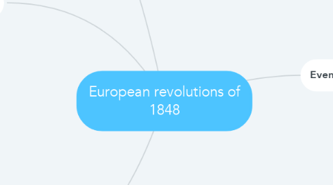 Mind Map: European revolutions of 1848