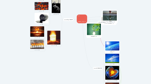 Mind Map: مصادر الطاقة