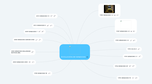 Mind Map: EVOLUCIÓN DE WINDOWS