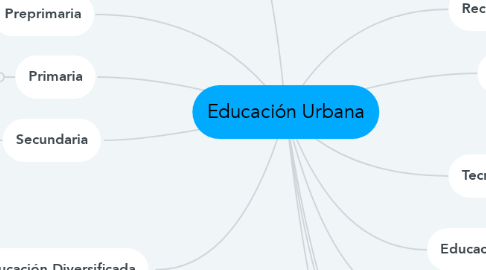 Mind Map: Educación Urbana