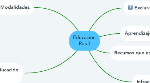 Mind Map: Educación Rural