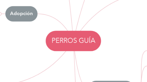 Mind Map: PERROS GUÍA