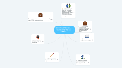 Mind Map: RECOMENDACIONES: INCUMPLIMIENTO DE TAREAS