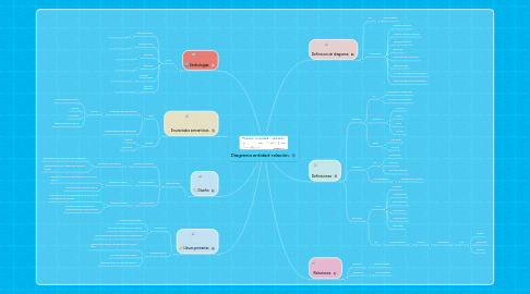 Mind Map: Diagrama entidad-relación.