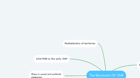 Mind Map: The Revolution Of 1848