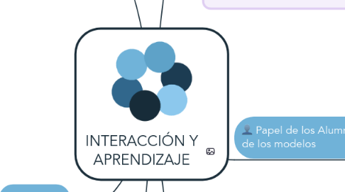 Mind Map: INTERACCIÓN Y APRENDIZAJE