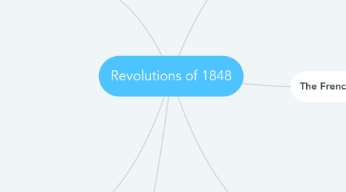 Mind Map: Revolutions of 1848