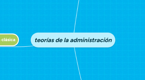 Mind Map: teorías de la administración