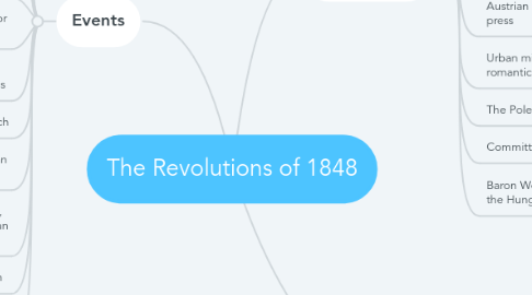 Mind Map: The Revolutions of 1848