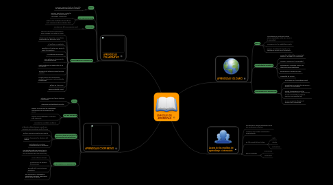 Mind Map: ENFOQUES DE APRENDIZAJE