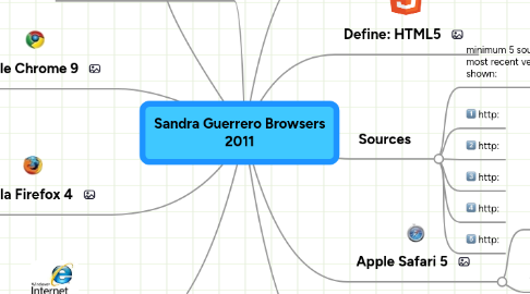 Mind Map: Sandra Guerrero Browsers 2011