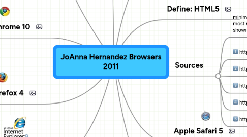 Mind Map: JoAnna Hernandez Browsers 2011