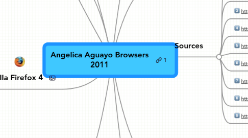 Mind Map: Angelica Aguayo Browsers 2011