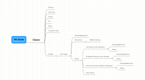 Mind Map: 9th Grade