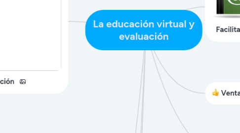 Mind Map: La educación virtual y evaluación