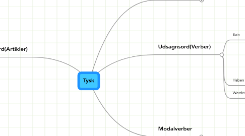 Mind Map: Tysk