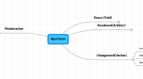 Mind Map: DEUTSCH