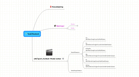 Mind Map: Tysk/Deutsch