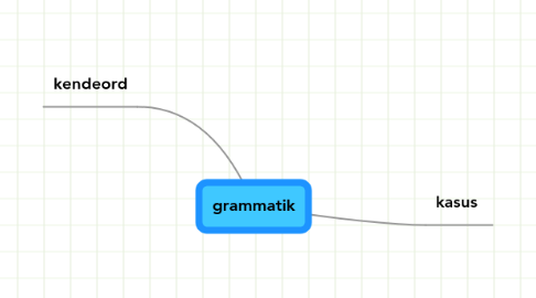 Mind Map: grammatik