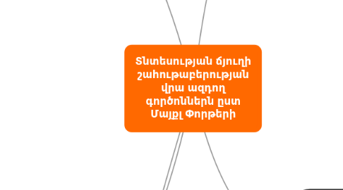 Mind Map: Տնտեսության ճյուղի շահութաբերության վրա ազդող գործոններն ըստ Մայքլ Փորթերի