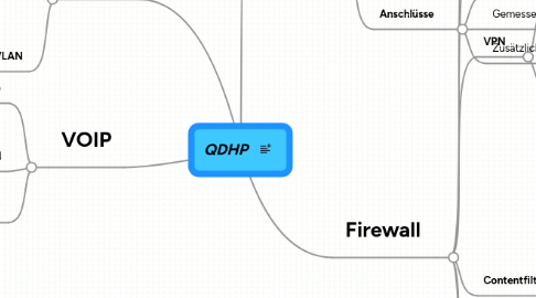 Mind Map: QDHP