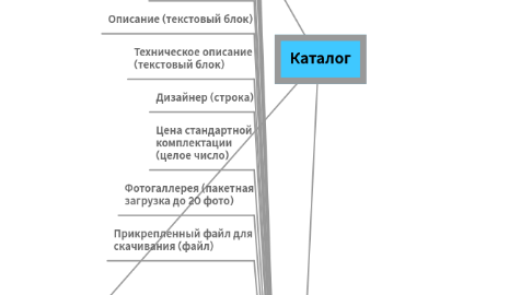 Mind Map: Каталог