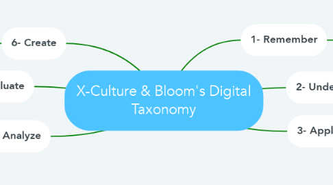 Mind Map: X-Culture & Bloom's Digital Taxonomy