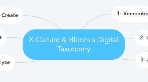 Mind Map: X-Culture & Bloom's Digital Taxonomy