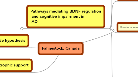 Mind Map: Fahnestock, Canada