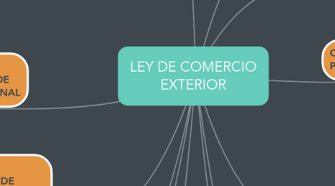 Mind Map: LEY DE COMERCIO EXTERIOR