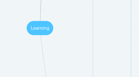 Mind Map: Learning