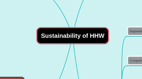 Mind Map: Sustainability of HHW