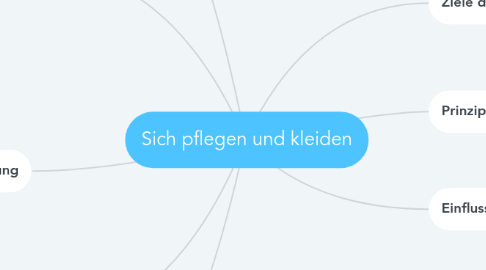 Mind Map: Sich pflegen und kleiden