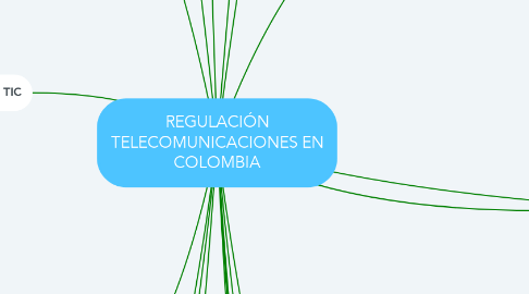 Mind Map: REGULACIÓN TELECOMUNICACIONES EN COLOMBIA