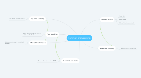 Mind Map: Nutrition and Learning