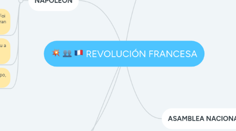 Mind Map: REVOLUCIÓN FRANCESA