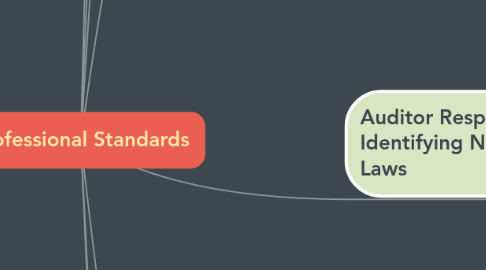 Mind Map: Professional Standards