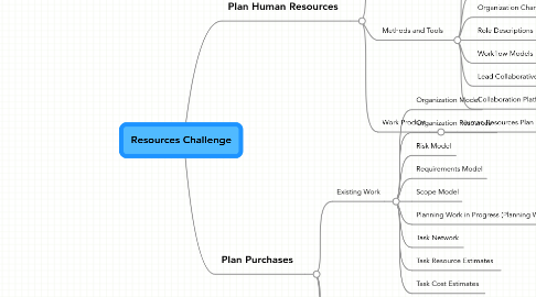 Mind Map: Resources Challenge