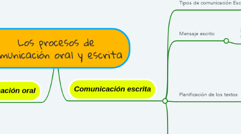Mind Map: Los procesos de comunicación oral y escrita