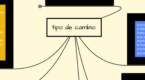 Mind Map: tipo de cambio.