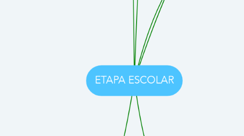 Mind Map: ETAPA ESCOLAR