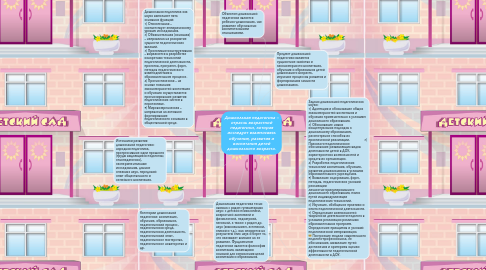 Mind Map: Дошкольная педагогика – отрасль возрастной педагогики, которая исследует взаимосвязь обучения, развития и воспитания детей дошкольного возраста.