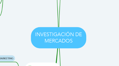 Mind Map: INVESTIGACIÓN DE MERCADOS