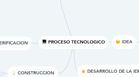 Mind Map: PROCESO TECNOLOGICO