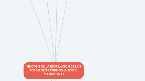 Mind Map: SINOPSIS DE LA REGULACIÓN DE LOS REGÍMENES PATRIMONIALES DEL MATRIMONIO