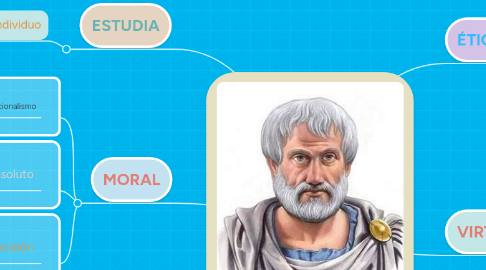 Mind Map: La Ética de Aristotéles