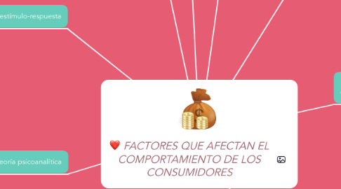 Mind Map: FACTORES QUE AFECTAN EL COMPORTAMIENTO DE LOS CONSUMIDORES