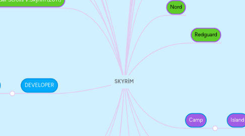 Mind Map: SKYRİM