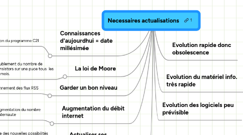 Mind Map: Necessaires actualisations