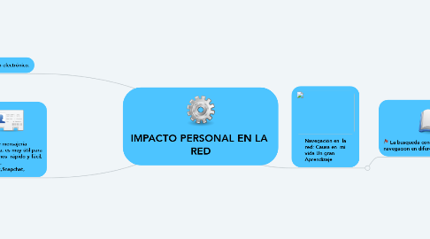 Mind Map: IMPACTO PERSONAL EN LA  RED